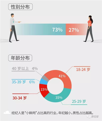 百萬房地產經紀人生存報告 近六成月入不足5000，房地產經紀人真的那么難嗎？