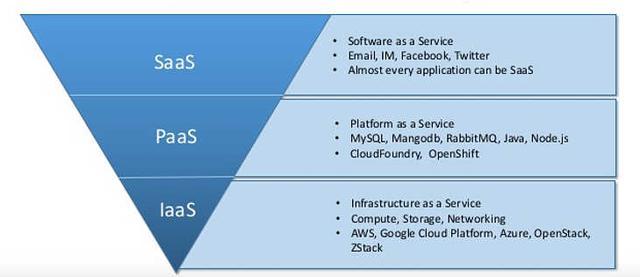 三步搞懂IaaS、PaaS、SaaS 云服務(wù)的層級差異與實踐應(yīng)用