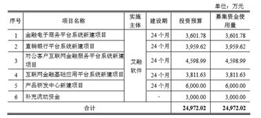 艾融軟件招股書“打補(bǔ)丁”背后 高毛利率是否暗藏玄機(jī)？